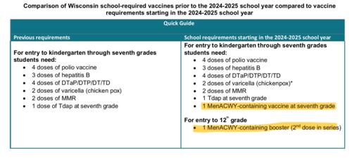 Table Showing Immunization Requirements